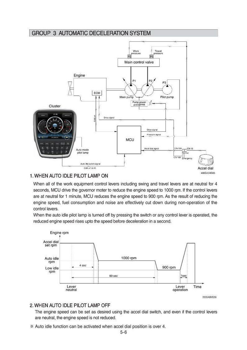 K&ouml;nnte beinhalten: Technisches Diagramm eines automatischen Verz&ouml;gerungssystems, mit Beschriftungen f&uuml;r Motorkomponenten, Steuerventile und eine MCU. Enth&auml;lt eine Cluster-Anzeige und ein Diagramm der Motordrehzahlanpassungen.