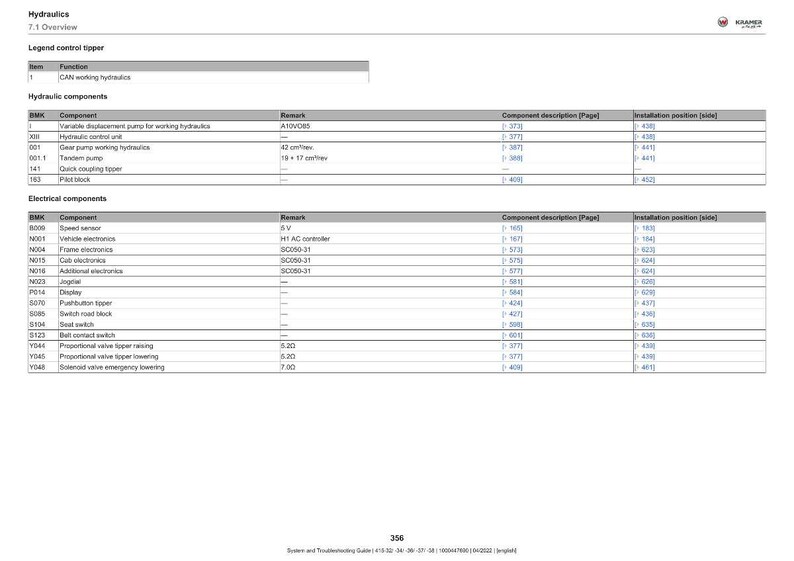 May include: A technical diagram titled "Hydraulics 7.1 Overview" detailing hydraulic and electrical components. The table lists item numbers, functions, and component descriptions, including page numbers and installation positions.