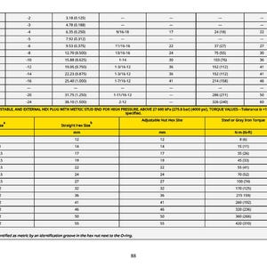 May include: A detailed chart with rows and columns, displaying measurements and specifications for O-ring straight, adjustable, and external hex plug with metric stud end for high pressure. Includes thread size, straight hex size, and torque values.