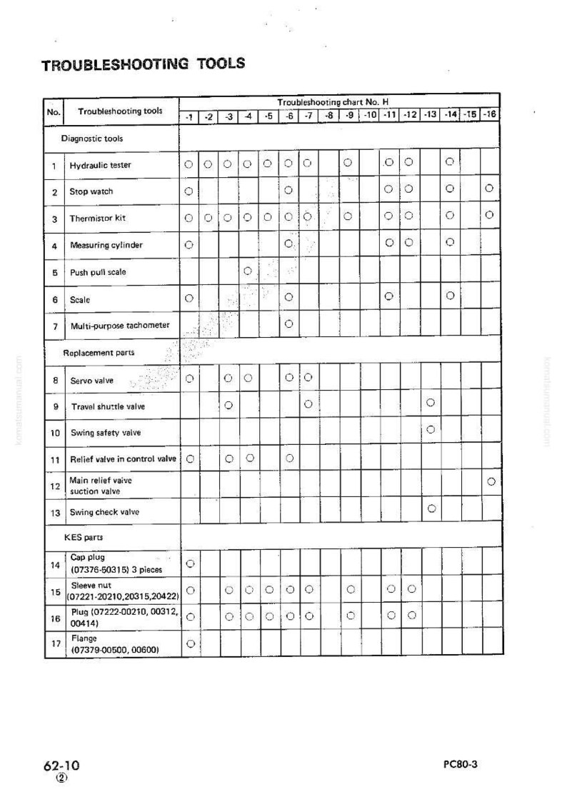 May include: Troubleshooting chart with a grid of diagnostic tools and replacement parts. The chart includes items like a hydraulic tester, stop watch, and servo valve. The text "TROUBLESHOOTING TOOLS" is at the top.