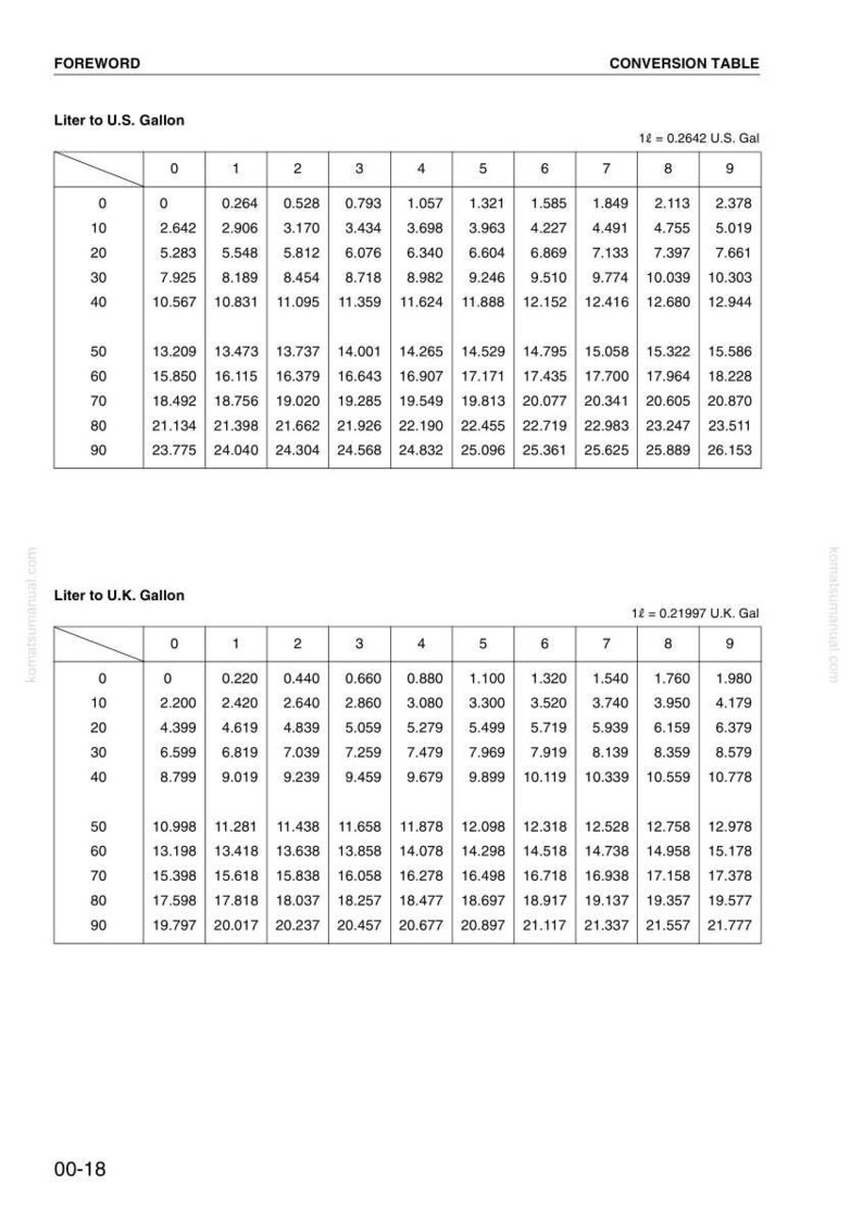 May include: A conversion table showing liters to U.S. gallons and liters to U.K. gallons. The table has rows and columns with numerical values for easy reference. The text "FOREWORD" and "CONVERSION TABLE" are at the top.