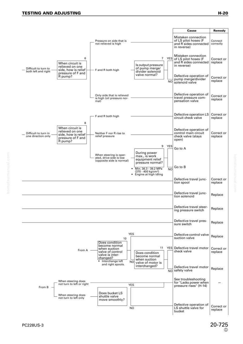May include: Diagram titled "TESTING AND ADJUSTING" with troubleshooting steps for a hydraulic system. The chart includes causes, remedies, and yes/no decision points for diagnosing issues. The document number is H-20.