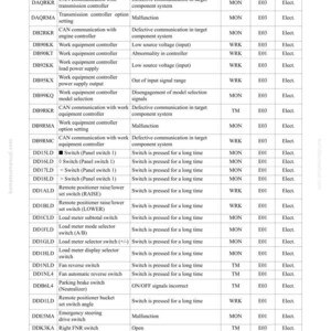 May include: A detailed chart titled "Testing and Adjusting" and "Failure Code Chart" with rows of technical data. The chart includes codes, descriptions, and failure information, likely for machinery or equipment diagnostics.