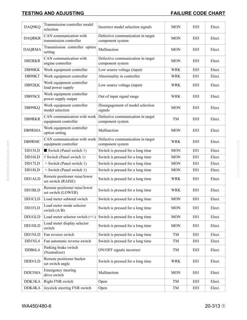 May include: A detailed chart titled "Testing and Adjusting" and "Failure Code Chart" with rows of technical data. The chart includes codes, descriptions, and failure information, likely for machinery or equipment diagnostics.