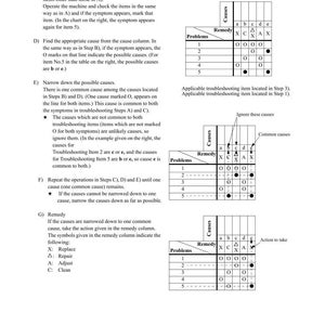 May include: A troubleshooting guide with the title "TROUBLESHOOTING" and "METHOD OF USING MATRIX TROUBLESHOOTING TABLES." The document includes instructions, diagrams, and tables with labels like "Problems," "Remedy," and "Causes." The guide uses symbols such as "O," "X," and "A" to indicate actions.