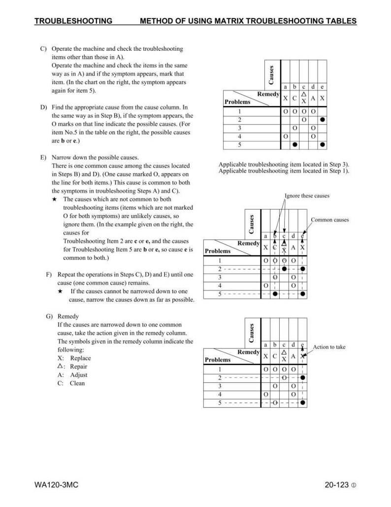 May include: A troubleshooting guide with the title "TROUBLESHOOTING" and "METHOD OF USING MATRIX TROUBLESHOOTING TABLES." The document includes instructions, diagrams, and tables with labels like "Problems," "Remedy," and "Causes." The guide uses symbols such as "O," "X," and "A" to indicate actions.