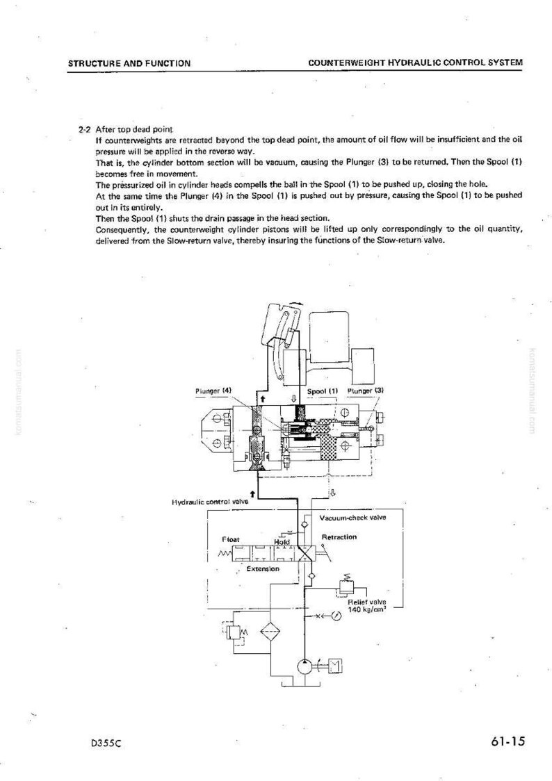 May include: Diagram of a counterweight hydraulic control system, with labels for components like the Spool, Plunger, and hydraulic control valve. Text explains the system's function, including oil flow and pressure.