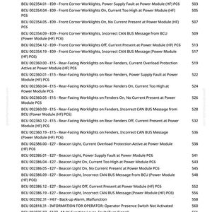 May include: A detailed list of BCU error messages and system information, including messages related to front corner worklights, rear-facing worklights, and beacon lights. The text is displayed in a clear, organized format.