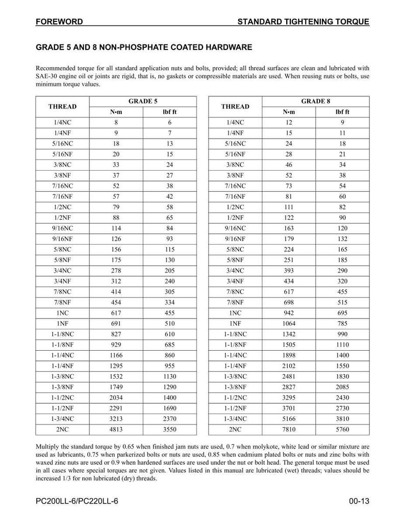 Peut inclure: Document technique avec tableaux d&eacute;taillant le couple de serrage standard pour la visserie rev&ecirc;tue non phosphat&eacute;e de grades 5 et 8. Inclut les tailles de filetage, les valeurs de couple en N-m et lb-ft, et les instructions.