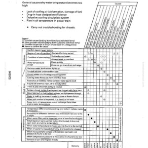May include: A troubleshooting guide for overheating issues in a vehicle's water temperature system. The document includes a table with potential causes, questions, check items, and remedies. The text is in black and white.