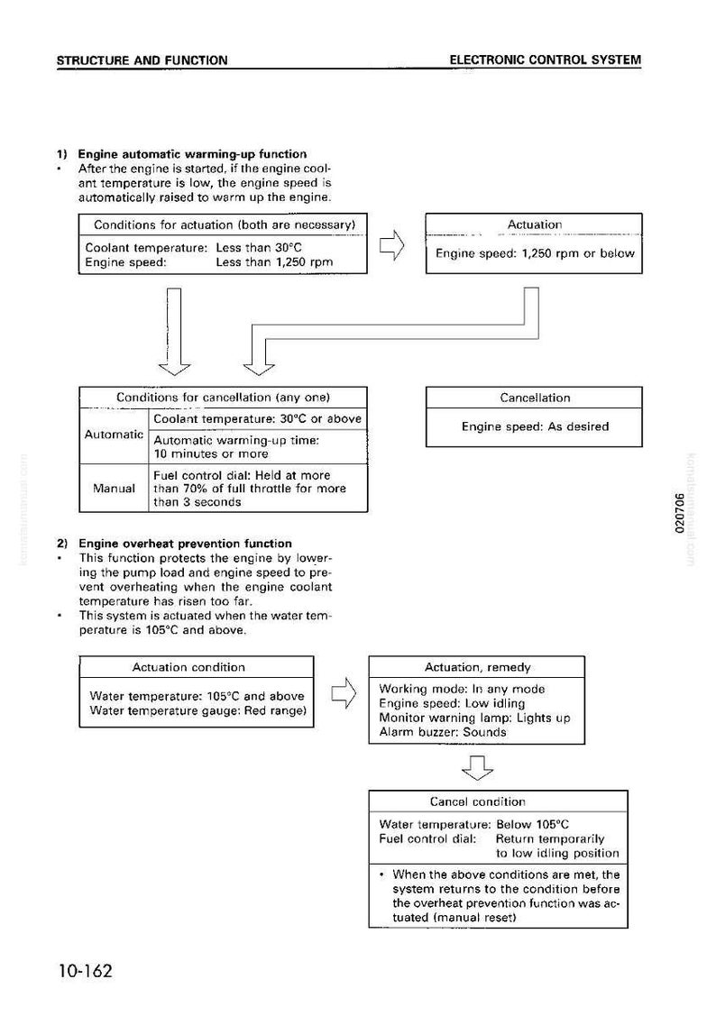 May include: Diagram of an electronic control system, detailing engine functions. Includes conditions for actuation and cancellation, with text describing coolant temperature, engine speed, and fuel control dial settings.