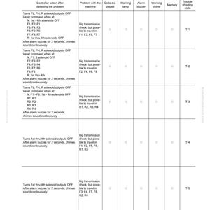 May include: A troubleshooting guide for a machine, detailing controller actions when problems occur. The chart includes columns for the problem, code displayed, warning lamp, alarm buzzer, chime, memory, and troubleshooting code. The text is in black on a white background.
