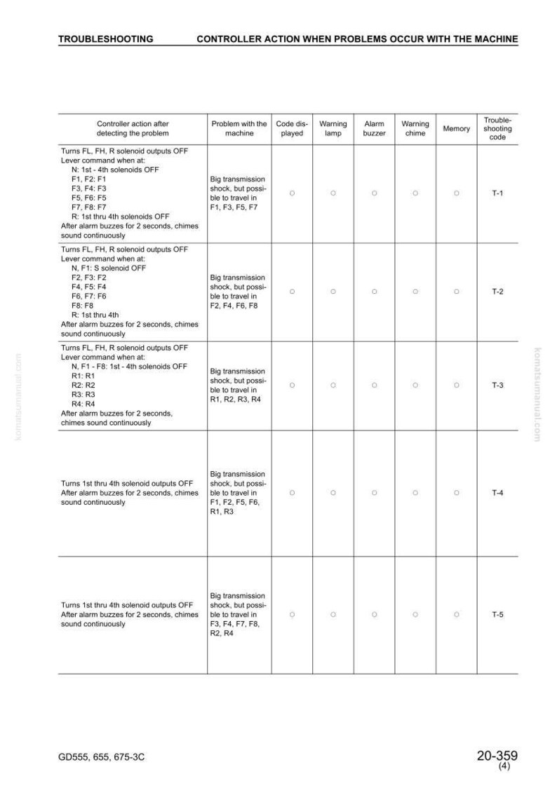 May include: A troubleshooting guide for a machine, detailing controller actions when problems occur. The chart includes columns for the problem, code displayed, warning lamp, alarm buzzer, chime, memory, and troubleshooting code. The text is in black on a white background.