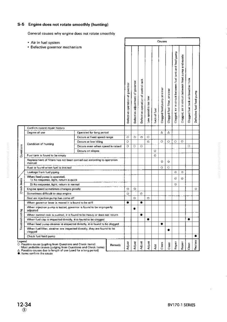 May include: A detailed troubleshooting chart for an engine, titled "Engine does not rotate smoothly (hunting)." The chart lists causes, questions, check items, and remedies. The text is in black on a white background.