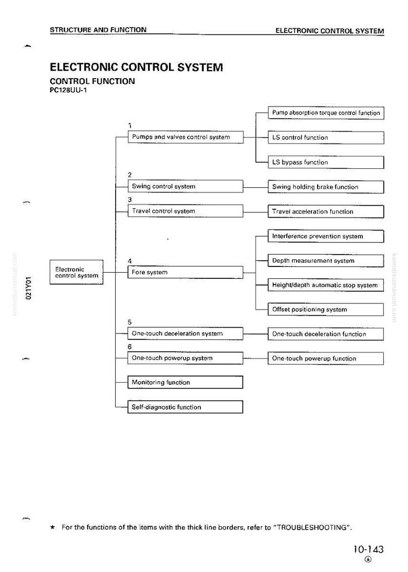 May include: Diagram of an electronic control system, labeled "Electronic Control System" and "Control Function PC128UU-1." The diagram shows a hierarchical structure with various system components and functions, including pumps, valves, swing, travel, and fore systems.