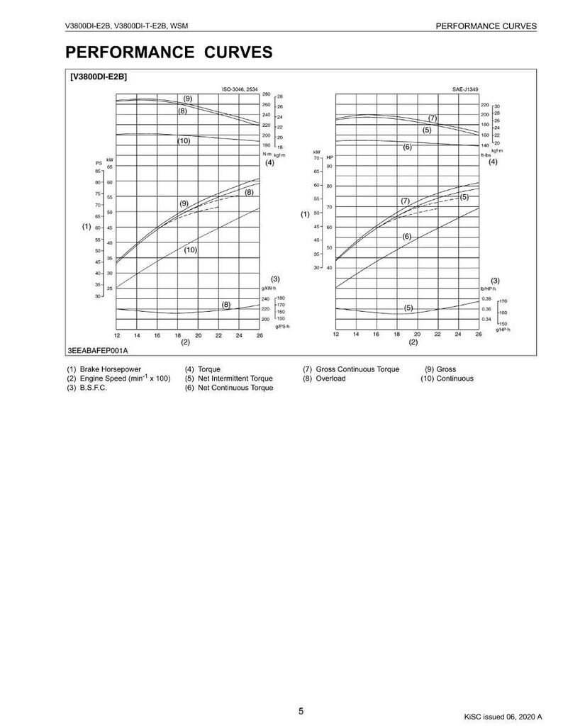 K&ouml;nnte beinhalten: Ein technisches Diagramm mit dem Titel "LEISTUNGSKURVEN" mit zwei Diagrammen, die Leistungsdaten anzeigen. Die Diagramme zeigen Linien, die Bremsleistung, Motordrehzahl, Drehmoment und andere Messwerte darstellen. Das Bild enth&auml;lt Text und numerische Daten.