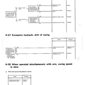 May include: Diagram showing troubleshooting steps for machinery problems. Text includes "Excessive abnormal noise," "hydraulic drift," and "swing speed is slow." The diagram lists causes and remedies.