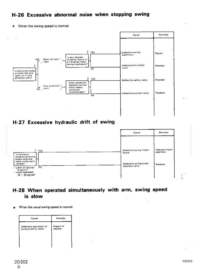 May include: Diagram showing troubleshooting steps for machinery problems. Text includes "Excessive abnormal noise," "hydraulic drift," and "swing speed is slow." The diagram lists causes and remedies.
