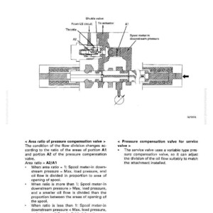 Może przedstawiać: Schemat techniczny elementu układu hydraulicznego, zatytułowany "Struktura i Funkcja". Ilustracja przedstawia szczeg&oacute;łowy przekr&oacute;j zaworu z r&oacute;żnymi częściami wewnętrznymi, w tym zaworem wahadłowym i przepustnicą. Tekst wyjaśnia stosunek powierzchni kompensacji ciśnienia.