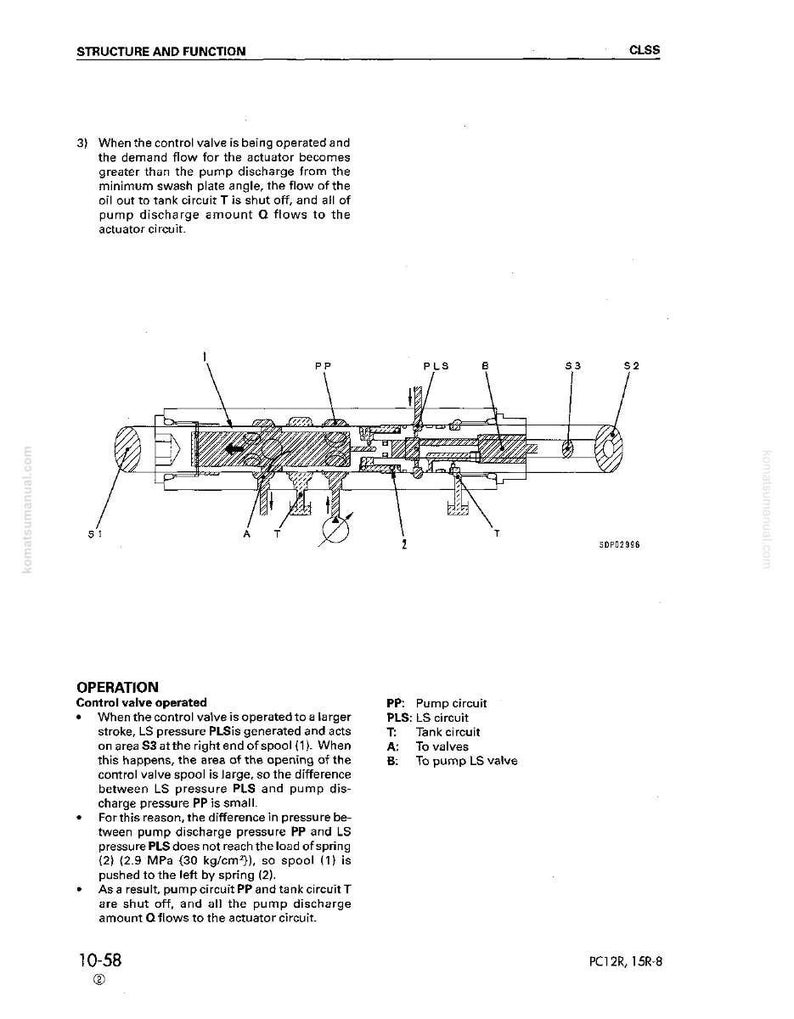 May include: Diagram of a control valve with labels for pump circuit (PP), LS circuit (PLS), and tank circuit (T). The diagram includes text describing the valve's operation and function, with measurements in MPa and kg/cm&sup2;.