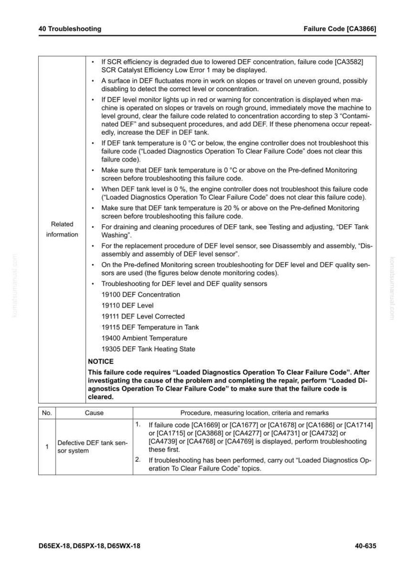 May include: A troubleshooting guide page with the title "40 Troubleshooting" and a failure code [CA3866]. The page contains bullet points with technical information, a notice, and a table detailing causes and procedures for a defective DEF tank sensor system.
