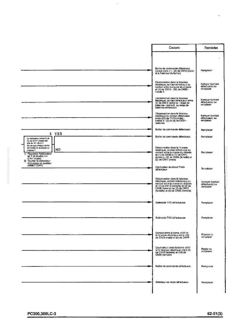 Pode incluir: Um diagrama t&eacute;cnico detalhado com texto em franc&ecirc;s, detalhando causas e rem&eacute;dios para v&aacute;rios problemas el&eacute;tricos. O documento inclui uma se&ccedil;&atilde;o rotulada como "5 SIM" e "N&Atilde;O", com v&aacute;rias etapas de solu&ccedil;&atilde;o de problemas e nomes de componentes.