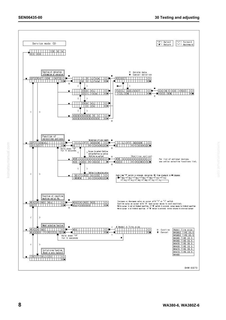 May include: Diagram of a machine's service mode with text and flowcharts. The diagram includes sections for operation, selecting options, and initializing functions. Text includes "Testing and adjusting" and model numbers.