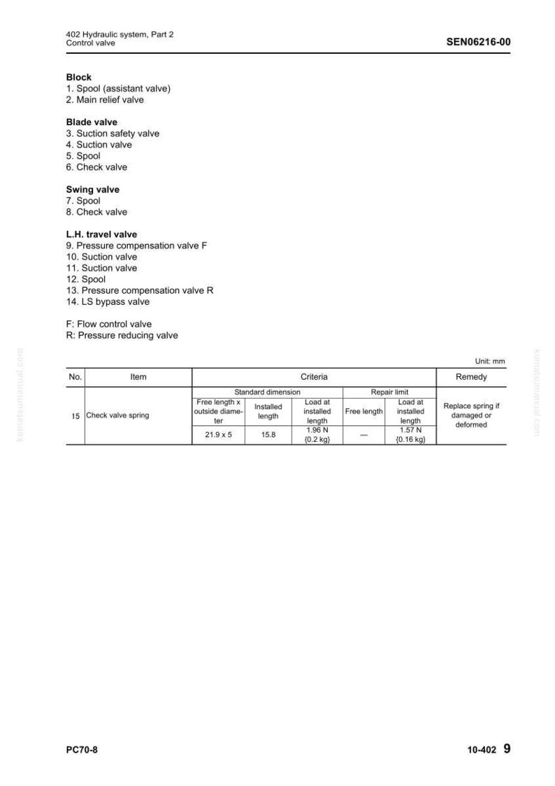 May include: A technical diagram detailing hydraulic system components, including valves and spools. The diagram includes measurements for a check valve spring: 21.9 x 5 mm free length, 15.8 mm installed length, and a load of 1.96 N (0.2 kg).