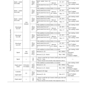 Puede incluir: Un diagrama t&eacute;cnico detallado con el t&iacute;tulo "TESTING AND ADJUSTING" y una "STANDARD VALUE TABLE". La tabla incluye columnas para el sistema, el nombre del componente, el n&uacute;mero de conector, el m&eacute;todo de inspecci&oacute;n, la tabla de juicio y las condiciones de medici&oacute;n. El documento est&aacute; etiquetado como "WA700-3L".