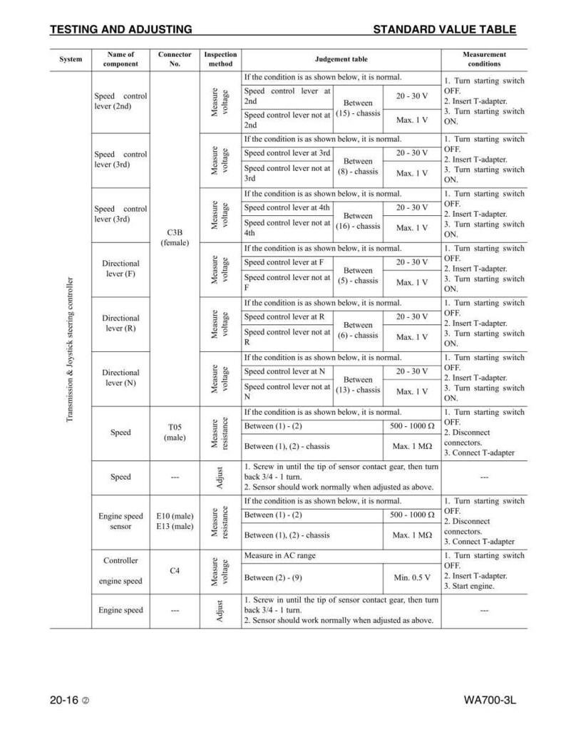 Puede incluir: Un diagrama t&eacute;cnico detallado con el t&iacute;tulo "TESTING AND ADJUSTING" y una "STANDARD VALUE TABLE". La tabla incluye columnas para el sistema, el nombre del componente, el n&uacute;mero de conector, el m&eacute;todo de inspecci&oacute;n, la tabla de juicio y las condiciones de medici&oacute;n. El documento est&aacute; etiquetado como "WA700-3L".