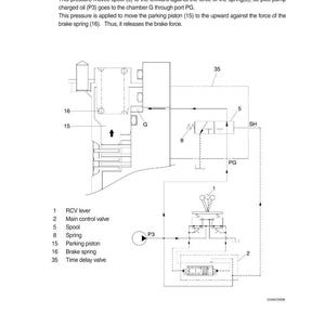 K&ouml;nnte beinhalten: Technisches Diagramm eines Funktionsprinzips, das den RCV-Hebel, das Hauptsteuerventil, die Spule, die Feder, den Parkkolben, die Bremse und das Zeitverz&ouml;gerungsventil zeigt. Das Diagramm enth&auml;lt Beschriftungen und Pfeile, die den Fluss und die Funktion jedes Bauteils angeben.