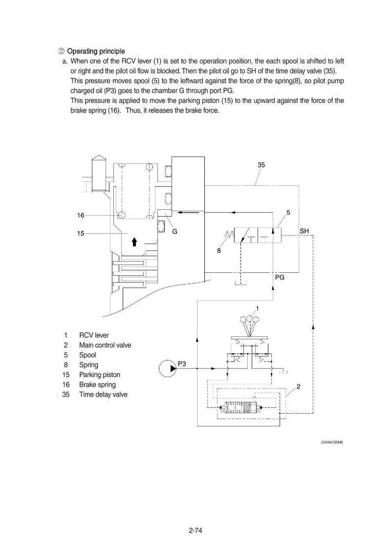 K&ouml;nnte beinhalten: Technisches Diagramm eines Funktionsprinzips, das den RCV-Hebel, das Hauptsteuerventil, die Spule, die Feder, den Parkkolben, die Bremse und das Zeitverz&ouml;gerungsventil zeigt. Das Diagramm enth&auml;lt Beschriftungen und Pfeile, die den Fluss und die Funktion jedes Bauteils angeben.