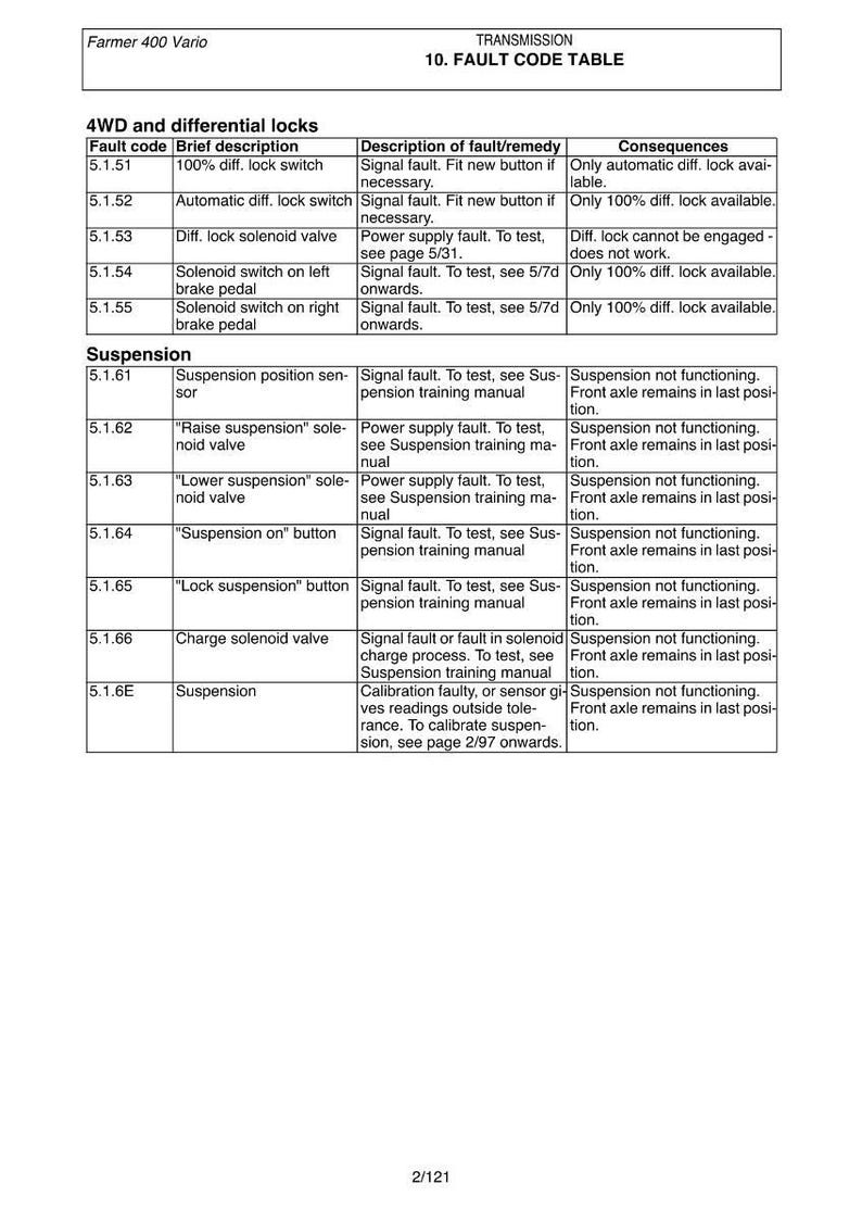 K&ouml;nnte beinhalten: Detaillierte Tabelle aus einem Farmer 400 Vario Getriebehandbuch, die Fehlercodes, Kurzbeschreibungen, Abhilfen und Folgen f&uuml;r Allradantrieb, Differentialsperren und Federungssysteme anzeigt. Enth&auml;lt Text und Zahlen.