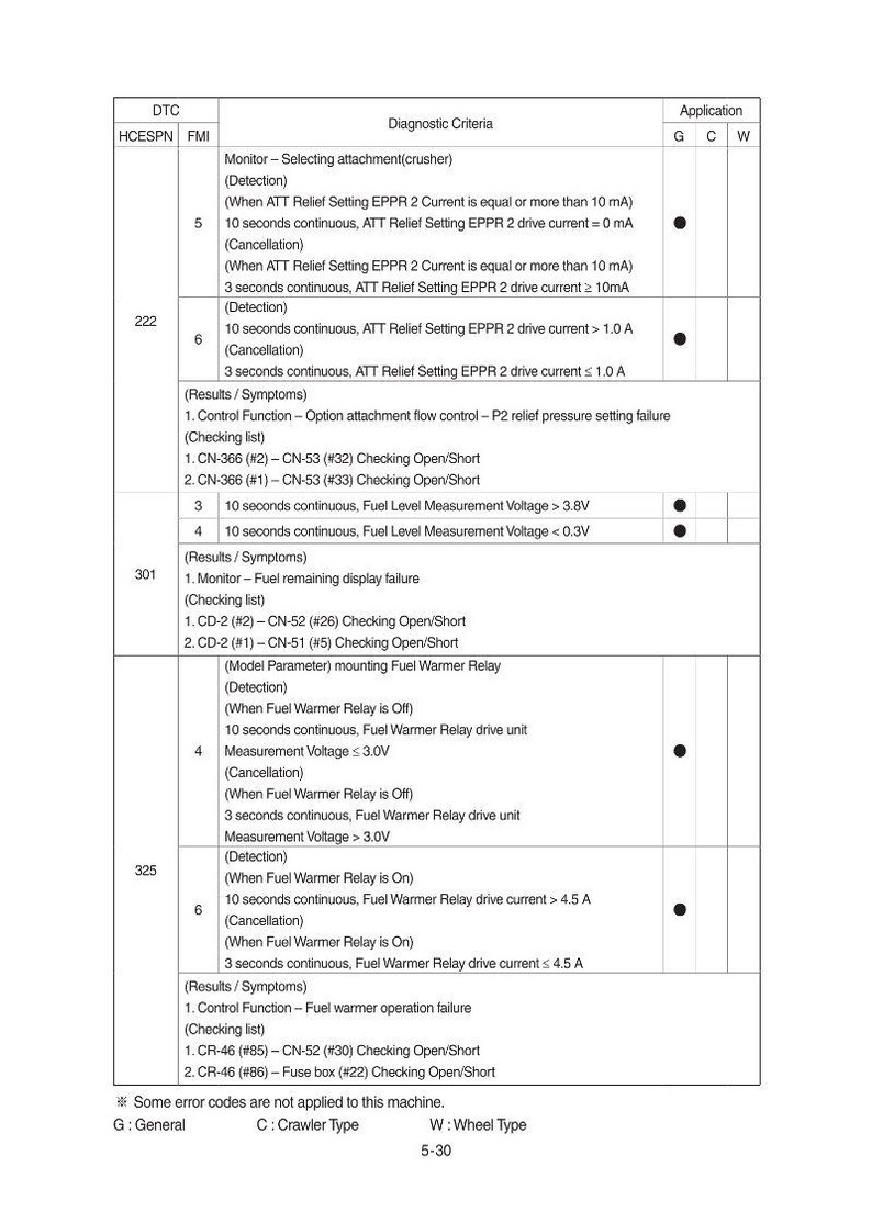 May include: Diagnostic chart with DTC, FMI, and diagnostic criteria for various vehicle systems. Includes application codes for General, Crawler, and Wheel types. Features error codes and troubleshooting information.