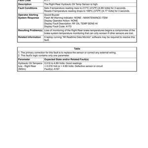 May include: A troubleshooting guide for fault code A171, indicating a high right rear hydraulic oil temperature sensor. The document details fault conditions, operator responses, and related information, including voltage readings and potential sensor issues.