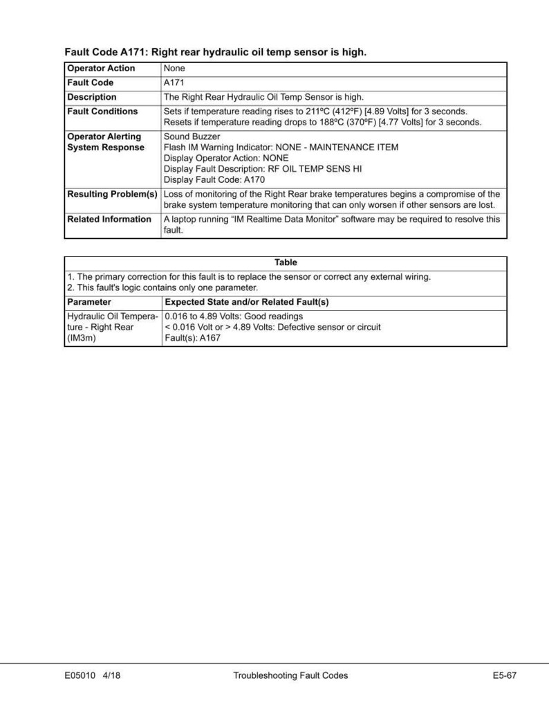 May include: A troubleshooting guide for fault code A171, indicating a high right rear hydraulic oil temperature sensor. The document details fault conditions, operator responses, and related information, including voltage readings and potential sensor issues.