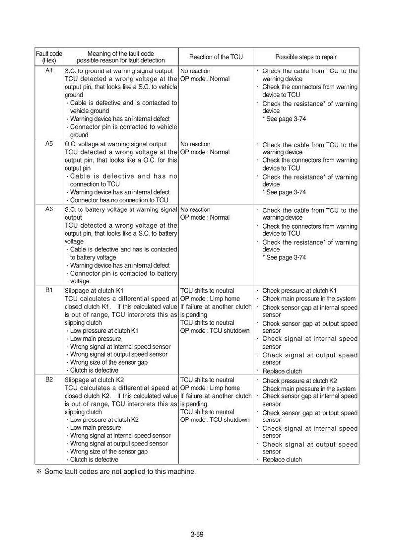 May include: A technical table detailing fault codes, their meanings, and repair steps. The text is in black on a white background. Columns include fault code, meaning, TCU reaction, and possible repair actions.