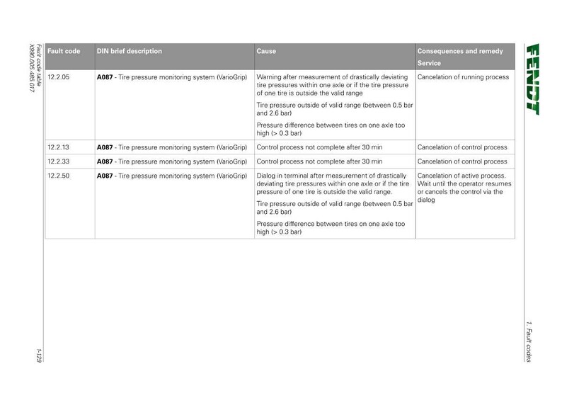 May include: A table of fault codes for a tire pressure monitoring system, including fault code, brief description, cause, and consequences. The Fendt logo is in the upper right corner.