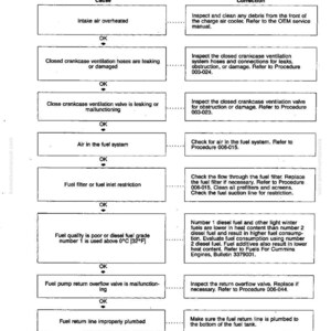 Pode incluir: Tabela de solu&ccedil;&atilde;o de problemas para problemas de partida do motor com fumo de escape. Lista causas e corre&ccedil;&otilde;es, como superaquecimento do ar e problemas de combust&iacute;vel. P&aacute;gina TS-29.