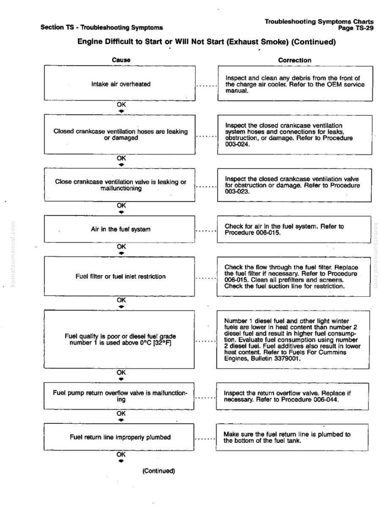 Pode incluir: Tabela de solu&ccedil;&atilde;o de problemas para problemas de partida do motor com fumo de escape. Lista causas e corre&ccedil;&otilde;es, como superaquecimento do ar e problemas de combust&iacute;vel. P&aacute;gina TS-29.