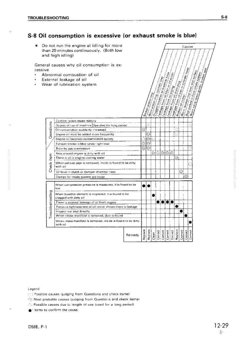 May include: A troubleshooting chart titled "S-8 Oil consumption is excessive (or exhaust smoke is blue)". The chart lists causes, questions, check items, and remedies for engine oil consumption issues.