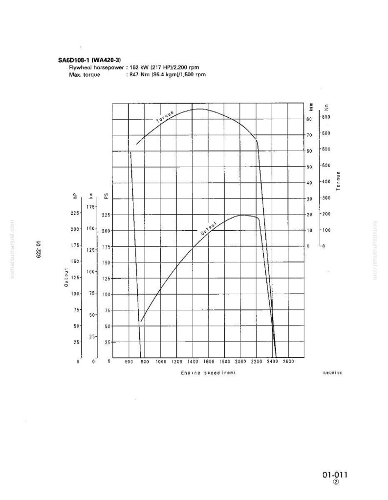 May include: A technical diagram with the text "SA6D108-1 (WA420-3)" and data on flywheel horsepower and maximum torque. The graph displays output and torque curves against engine speed, with measurements in kW, HP, and Nm.