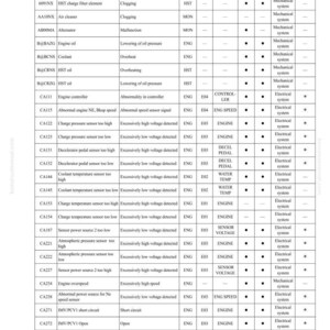 K&ouml;nnte beinhalten: Eine Fehlercodetabelle aus einem Handbuch mit dem Titel &bdquo;Testen und Einstellen des elektrischen Systems&ldquo;. Die Tabelle listet Fehlercodes, defekte Teile, Probleme, Modi und Meldungen auf.