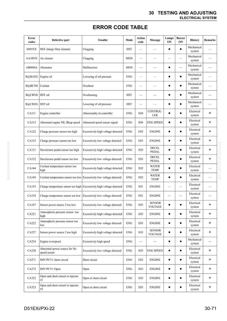 K&ouml;nnte beinhalten: Eine Fehlercodetabelle aus einem Handbuch mit dem Titel &bdquo;Testen und Einstellen des elektrischen Systems&ldquo;. Die Tabelle listet Fehlercodes, defekte Teile, Probleme, Modi und Meldungen auf.