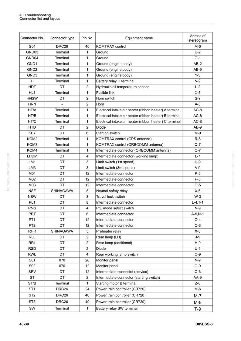 Op de afbeelding: Een technische tabel met connectortypes, pinnummers en apparatuur namen, waarschijnlijk voor een voertuig of machine. Bevat termen als "Terminal", "DT" en "relais", met bijbehorende adressen. Het document is getiteld "40 Probleemoplossing".