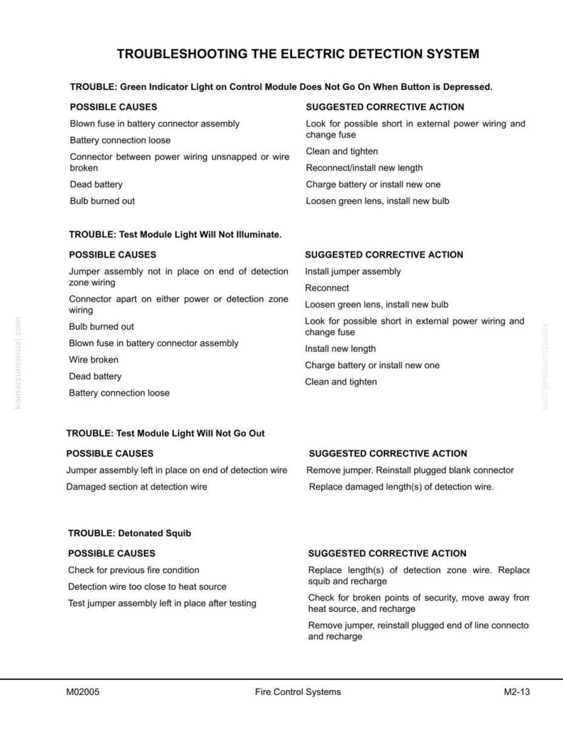 May include: A troubleshooting guide for an electric detection system, with headings and bullet points detailing possible causes and suggested corrective actions. The text includes information on fuses, wiring, and battery connections. The document is labeled with the text "Fire Control Systems."