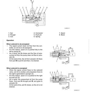 May include: Diagram of a solenoid valve, labeled with parts like nut, plunger, coil, connector, push pin, spring, spool, and block. The diagram illustrates the valve's structure and function, with text explaining its operation.
