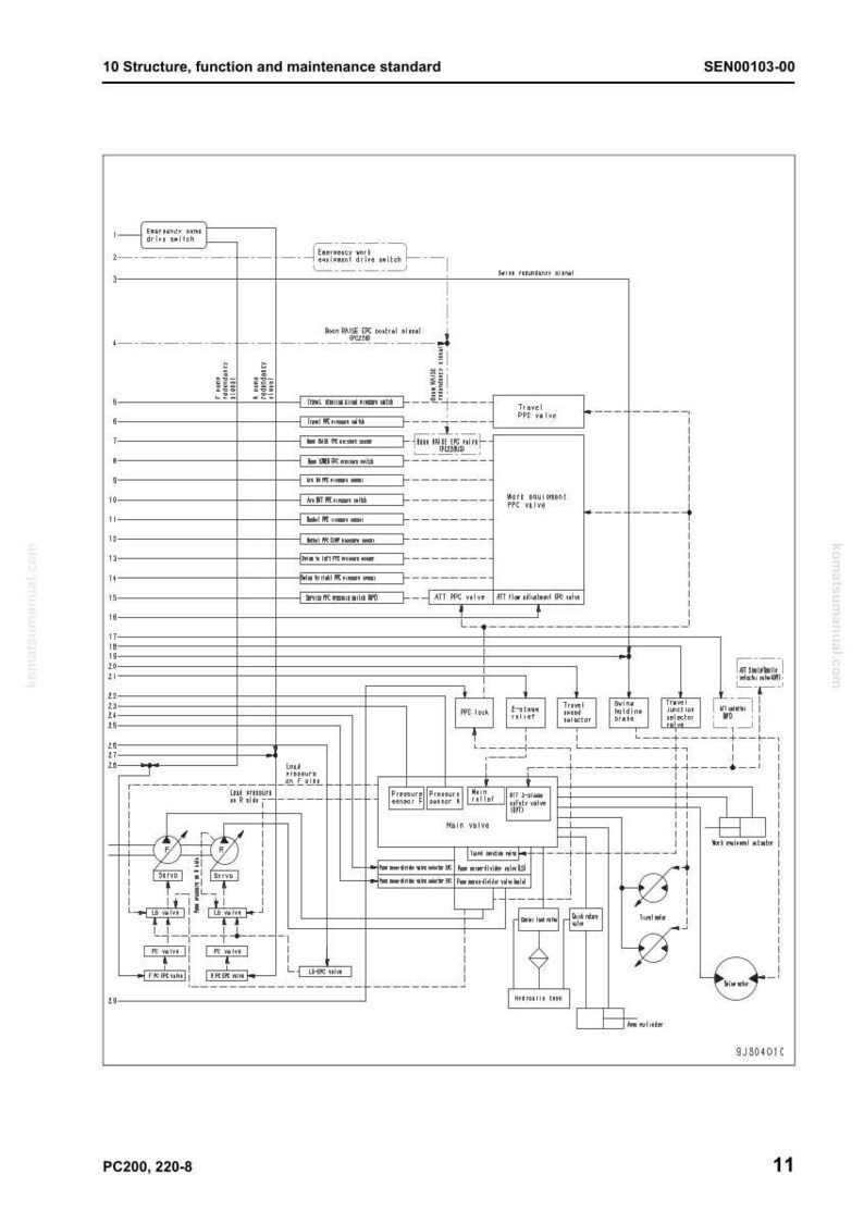May include: Diagram of a machine's structure, function, and maintenance standards. The diagram includes text and symbols, with labels such as "Emergency stop drive switch" and "Travel PPC valve". The diagram is labeled "SEN00103-00".
