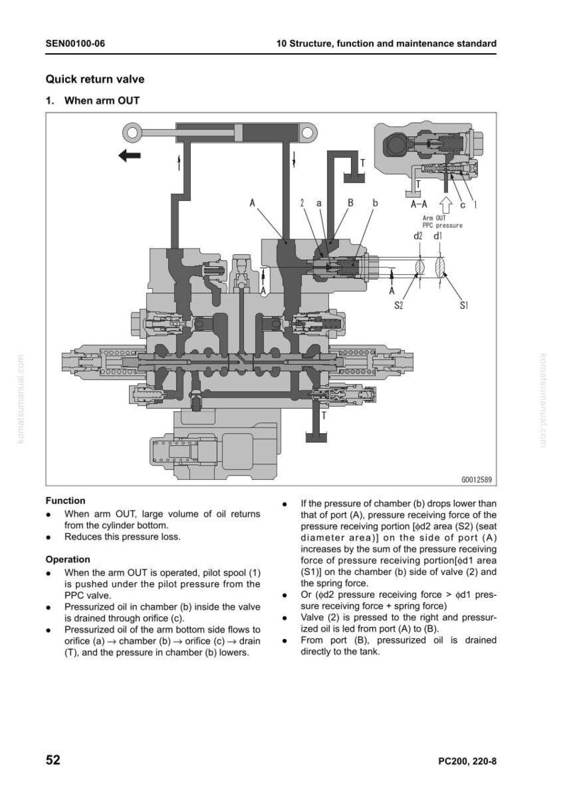 Pu&ograve; includere: Diagramma tecnico di una valvola di ritorno rapido, etichettata "SEN00100-06", che mostra i meccanismi interni e i percorsi dei fluidi. Il diagramma include etichette come "A", "B", "S1" e "S2", con testo che spiega la funzione e le fasi operative della valvola.