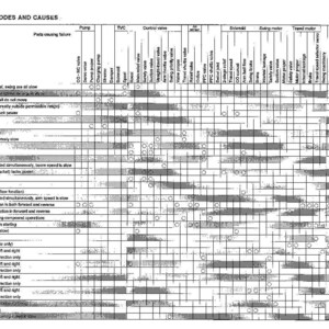 May include: A detailed table titled "TABLE OF FAILURE MODES AND CAUSES" with columns and rows. The table lists failure modes and potential causes, with text and symbols. The image is a technical diagram, likely for machinery or equipment diagnostics.